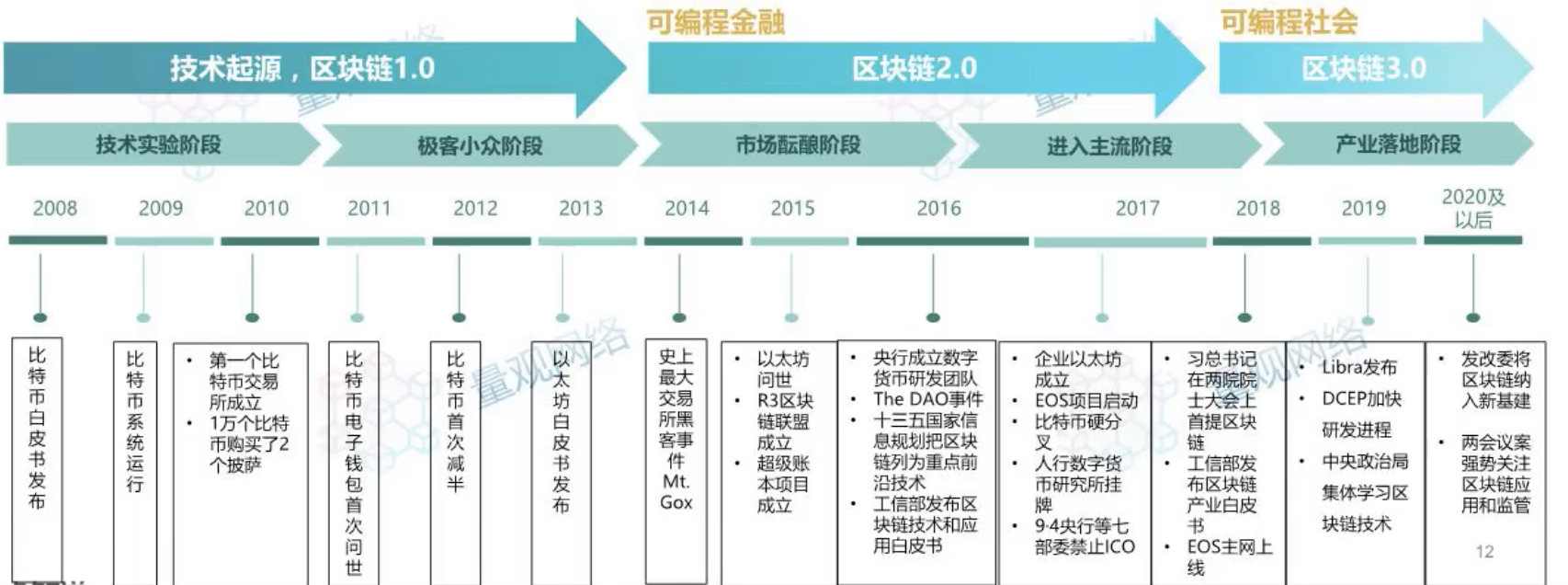 区块链历史进程图