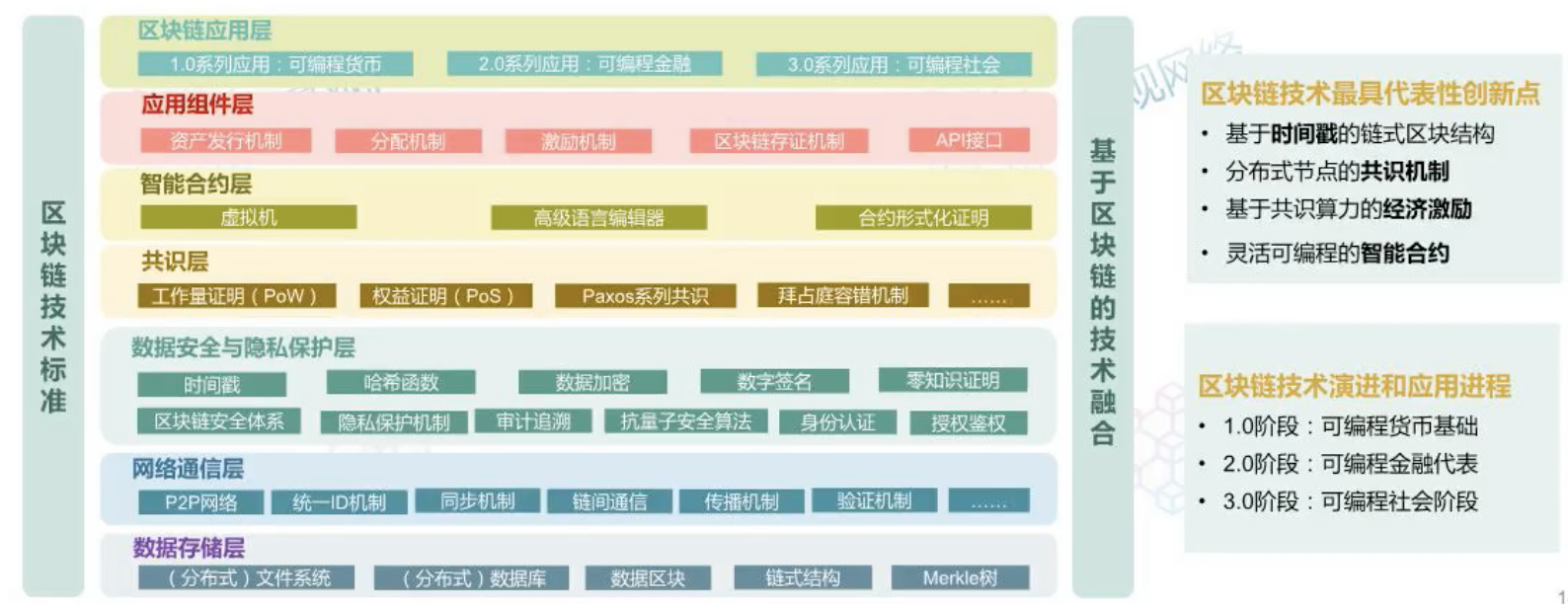 区块架构模型图