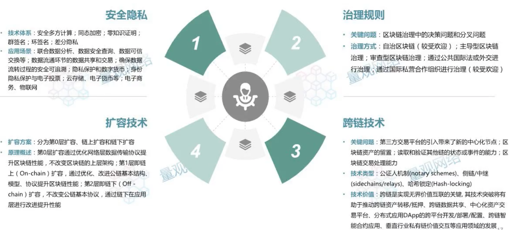 区块链核心技术图